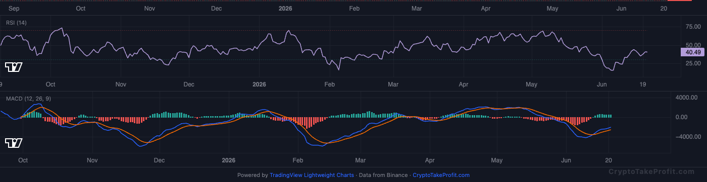 BTC RSI and MACD