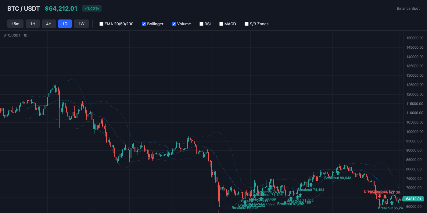 BTC Bollinger Bands