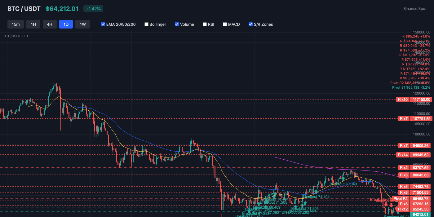BTC Price Action with EMA and S/R Levels