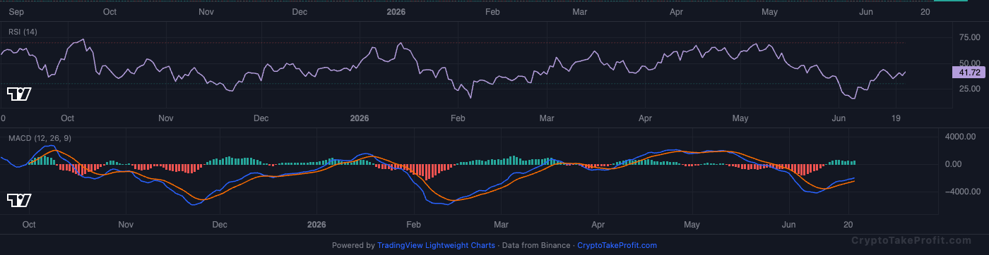 BTC RSI and MACD