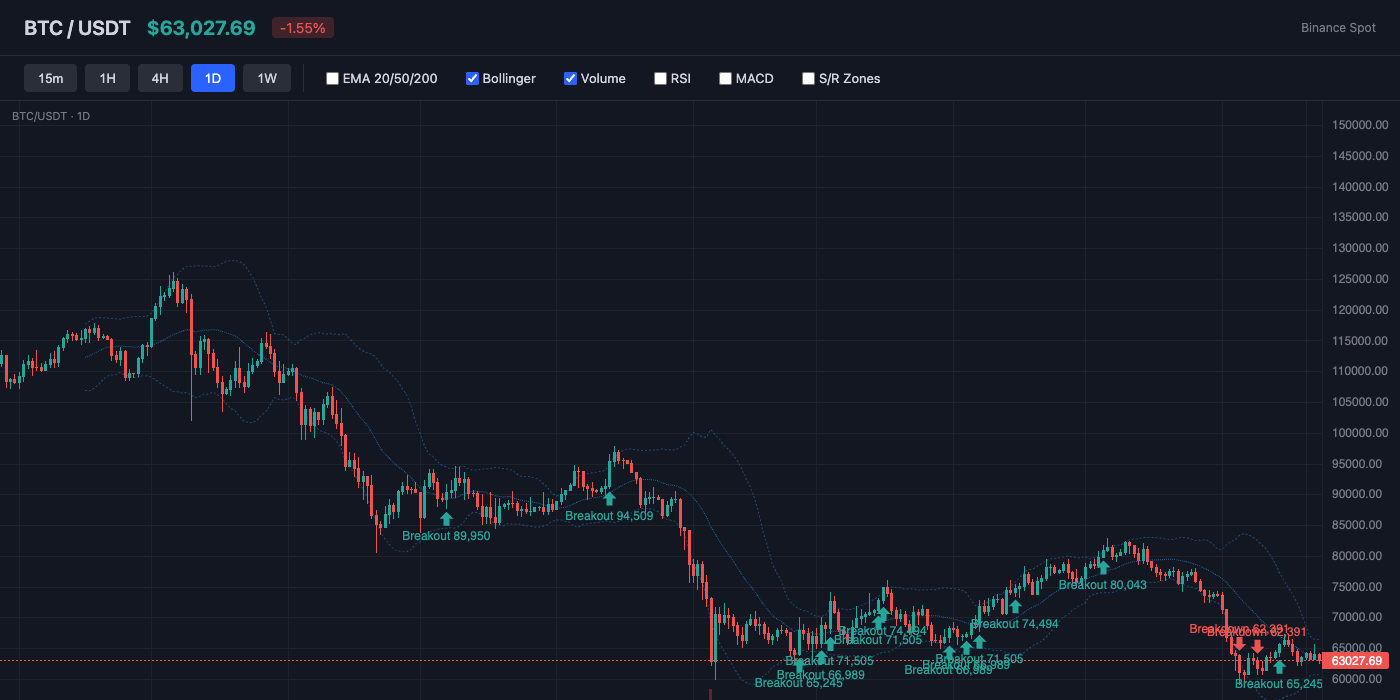 BTC Bollinger Bands