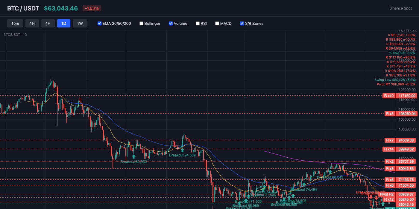 BTC Price Action with EMA and S/R Levels