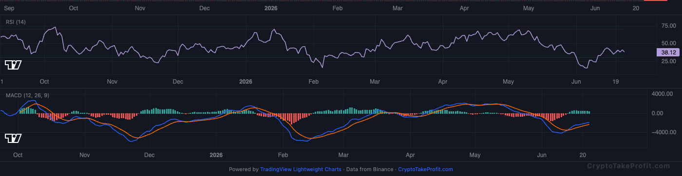 BTC RSI and MACD