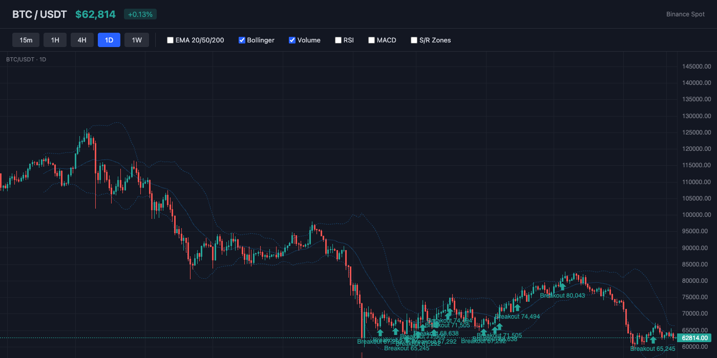 BTC Bollinger Bands