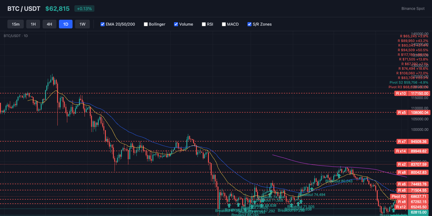 BTC Price Action with EMA and S/R Levels
