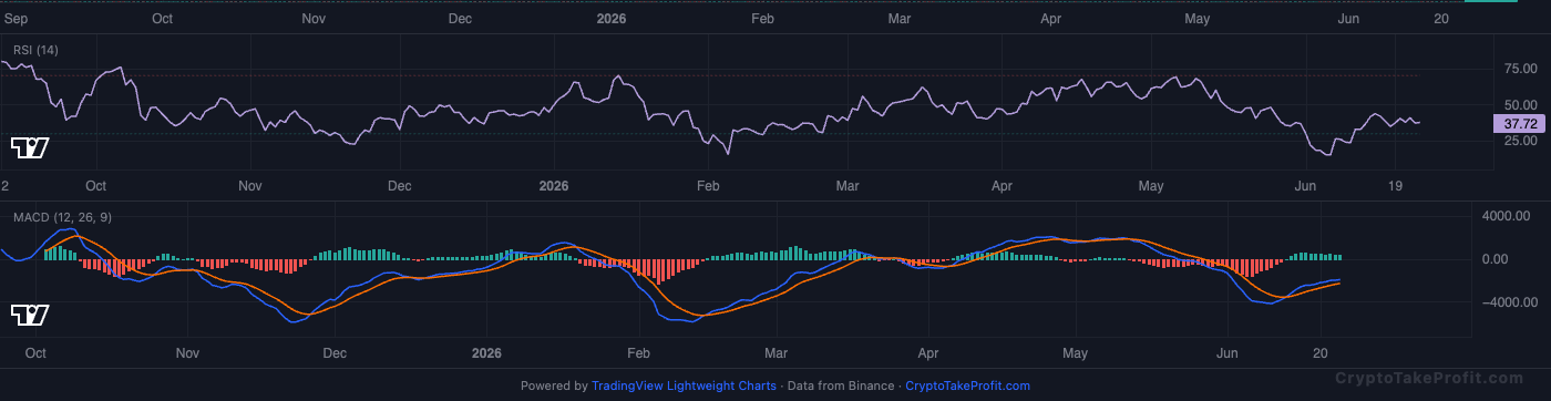 BTC RSI and MACD