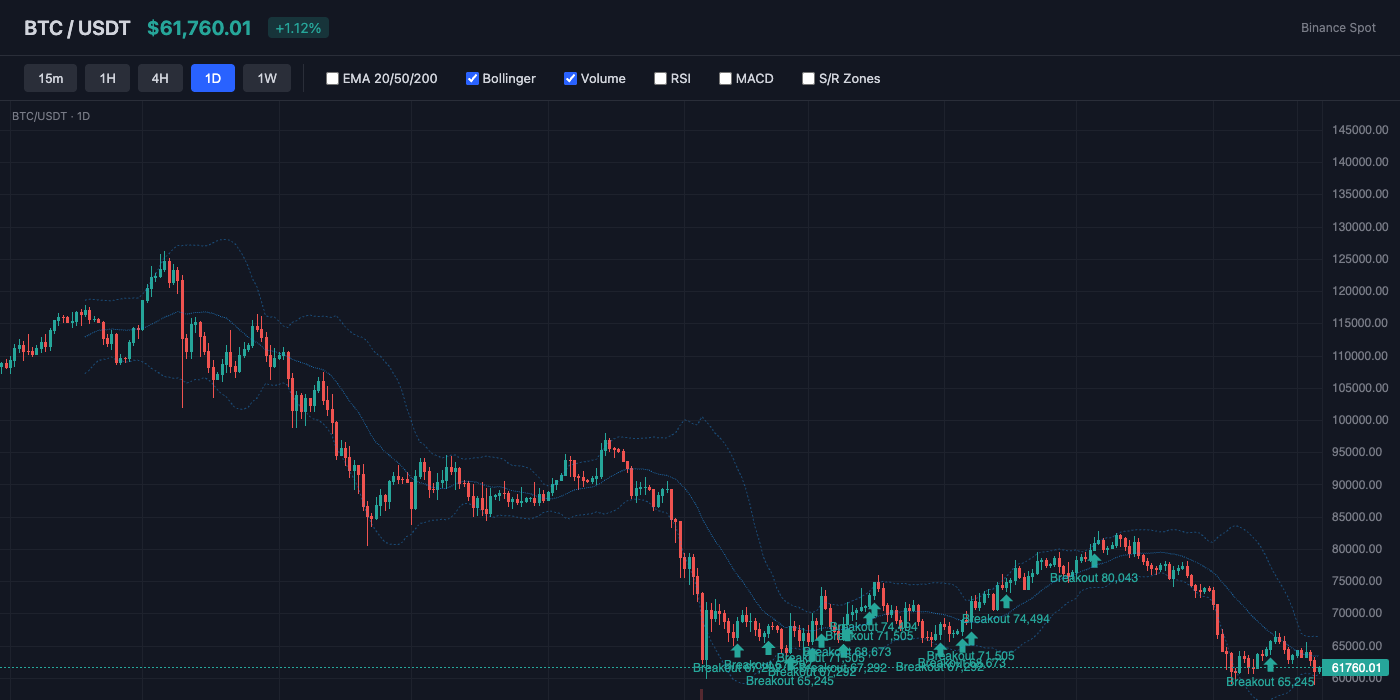 BTC Bollinger Bands
