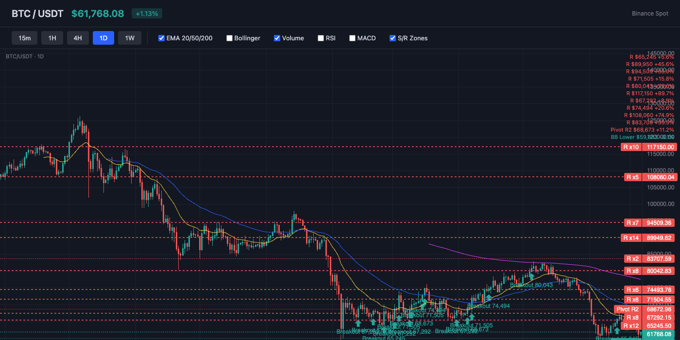 BTC Price Action with EMA and S/R Levels