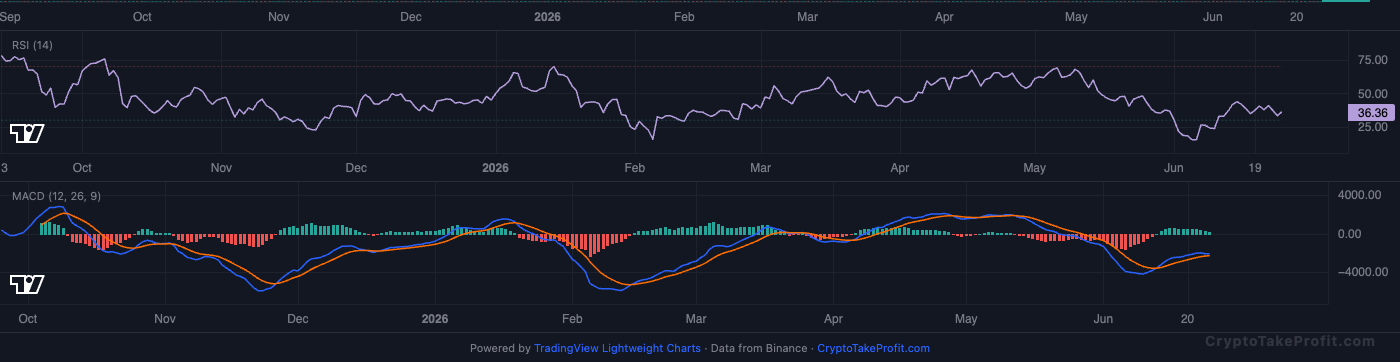 BTC RSI and MACD