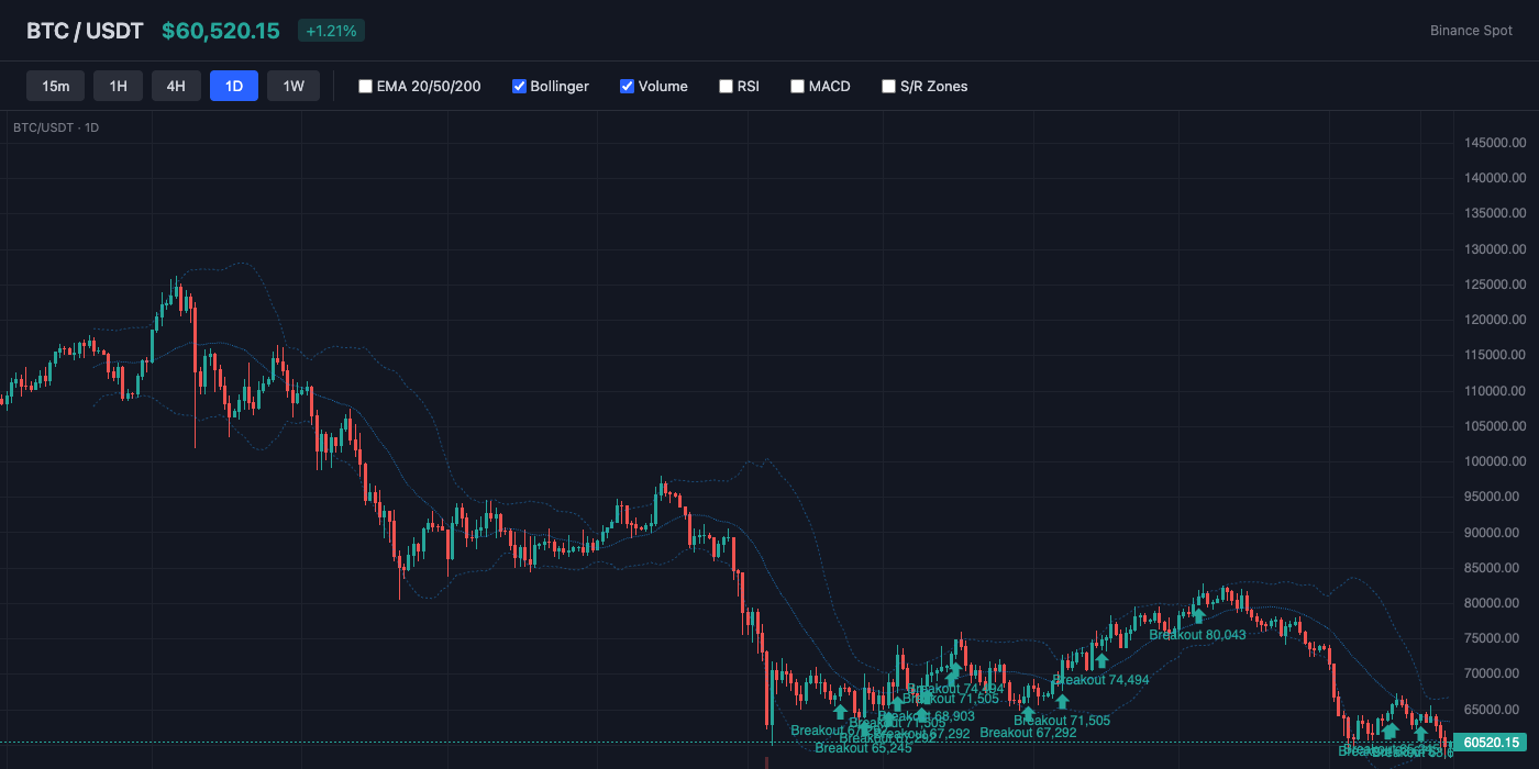 BTC Bollinger Bands