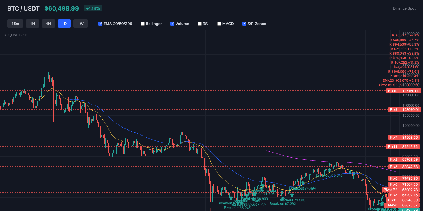 BTC Price Action with EMA and S/R Levels