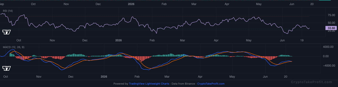 BTC RSI and MACD