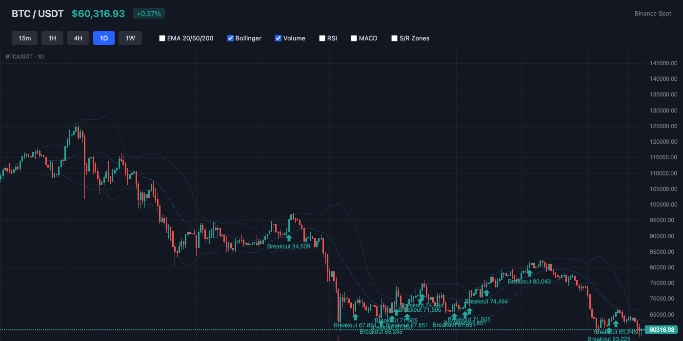BTC Bollinger Bands