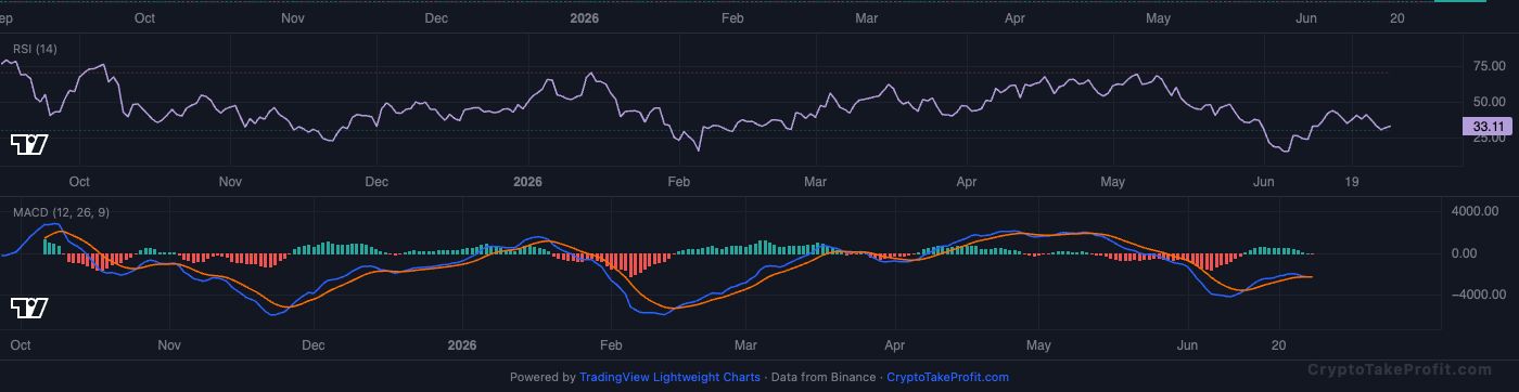 BTC RSI and MACD
