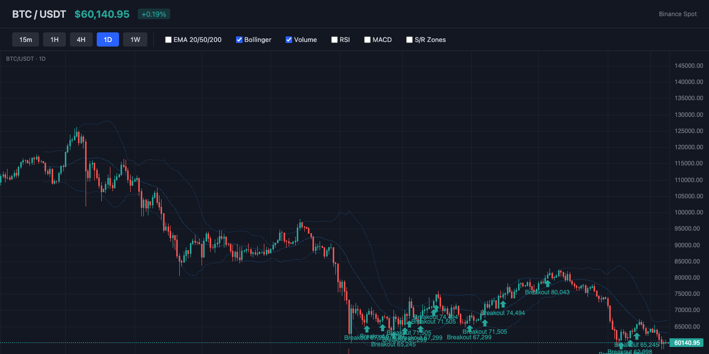 BTC Bollinger Bands