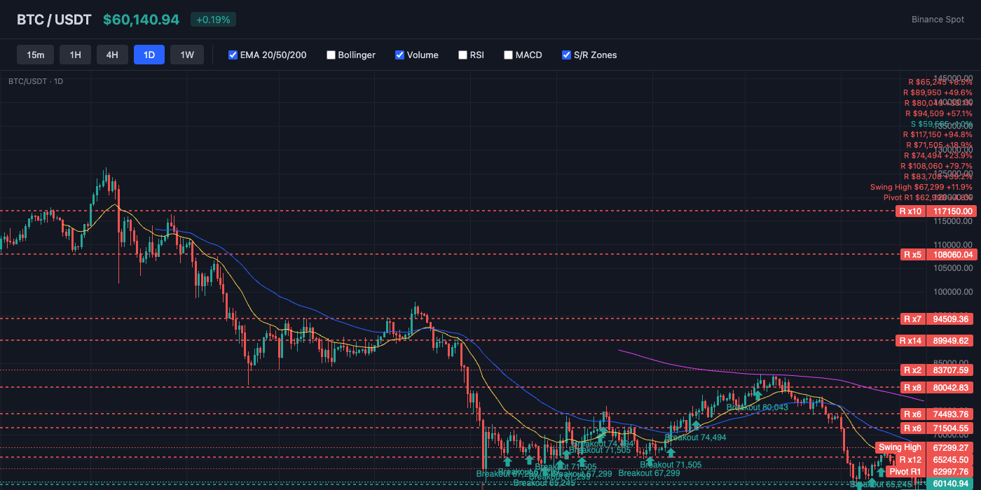 BTC Price Action with EMA and S/R Levels
