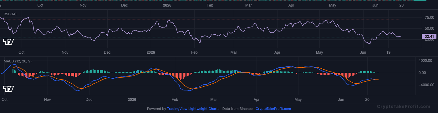 BTC RSI and MACD