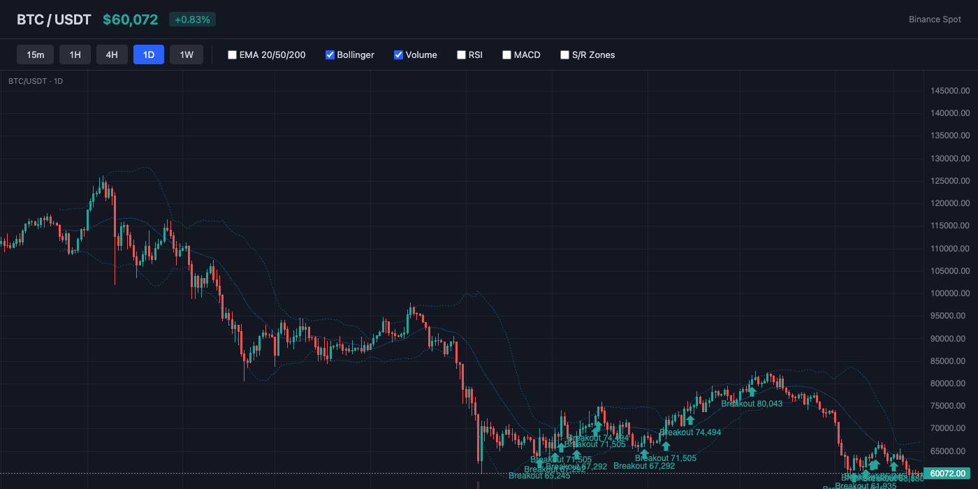 BTC Bollinger Bands