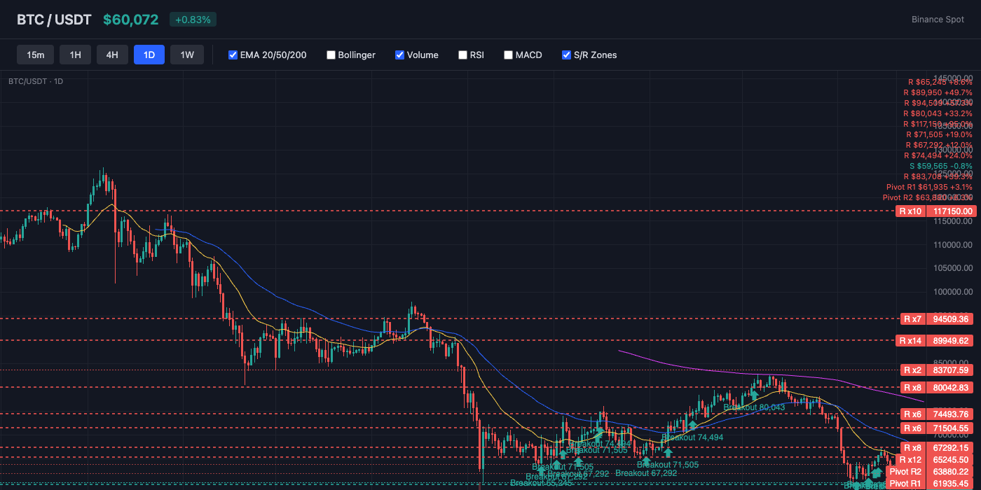 BTC Price Action with EMA and S/R Levels