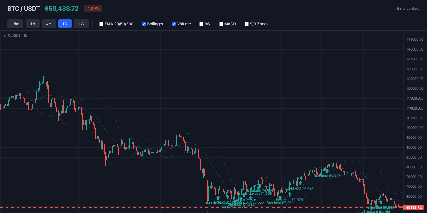 BTC Bollinger Bands
