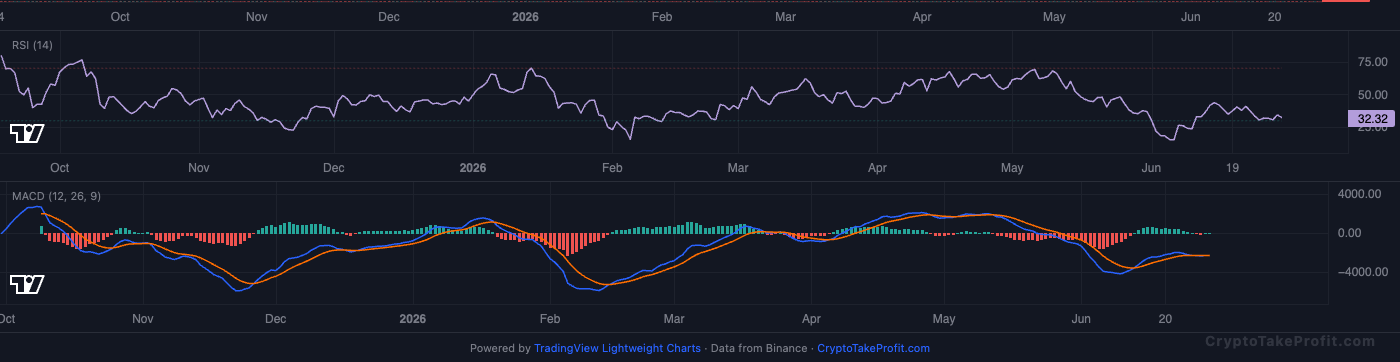 BTC RSI and MACD