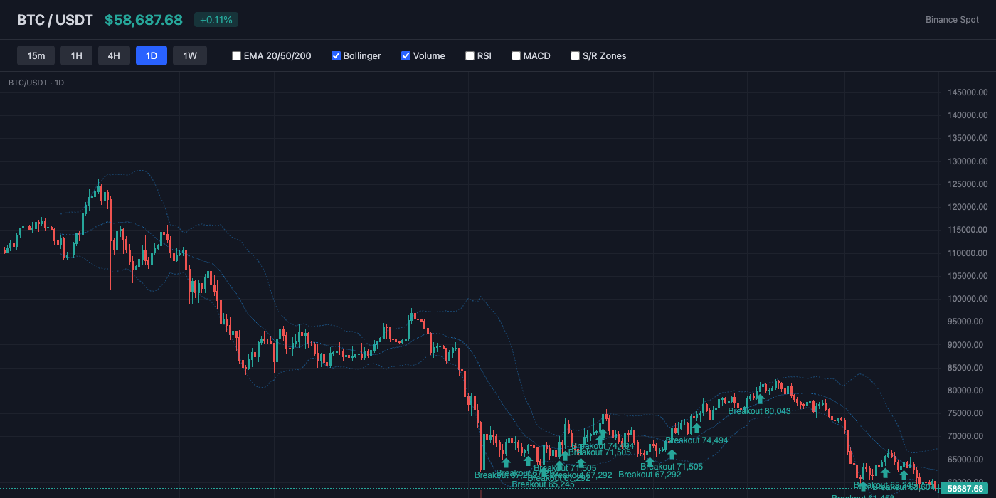 BTC Bollinger Bands