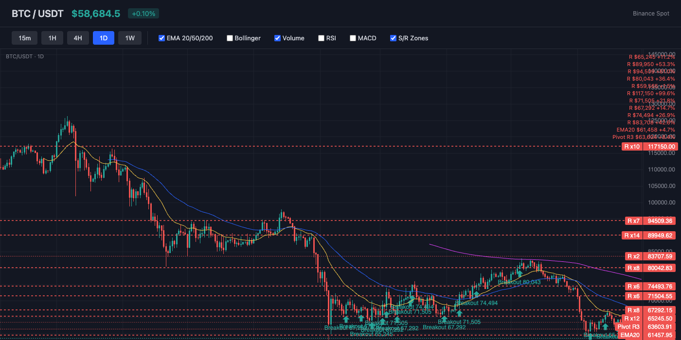 BTC Price Action with EMA and S/R Levels