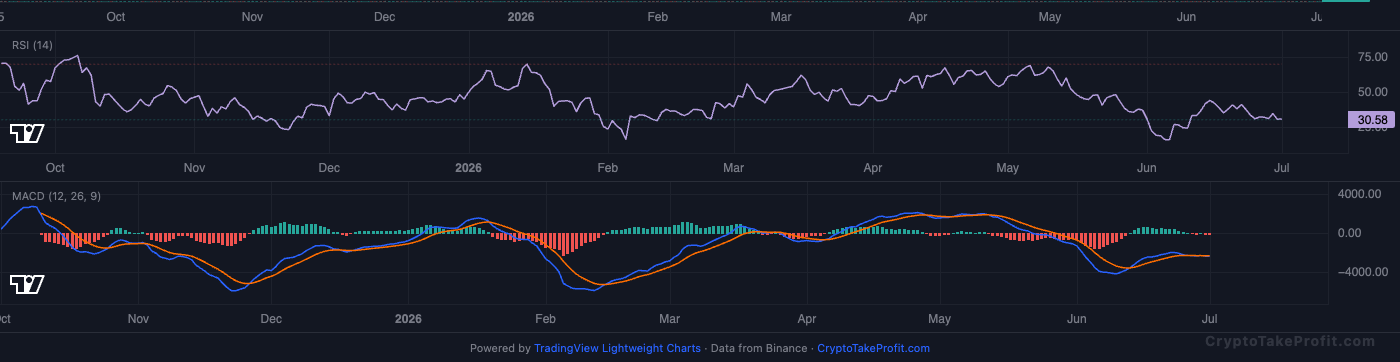BTC RSI and MACD