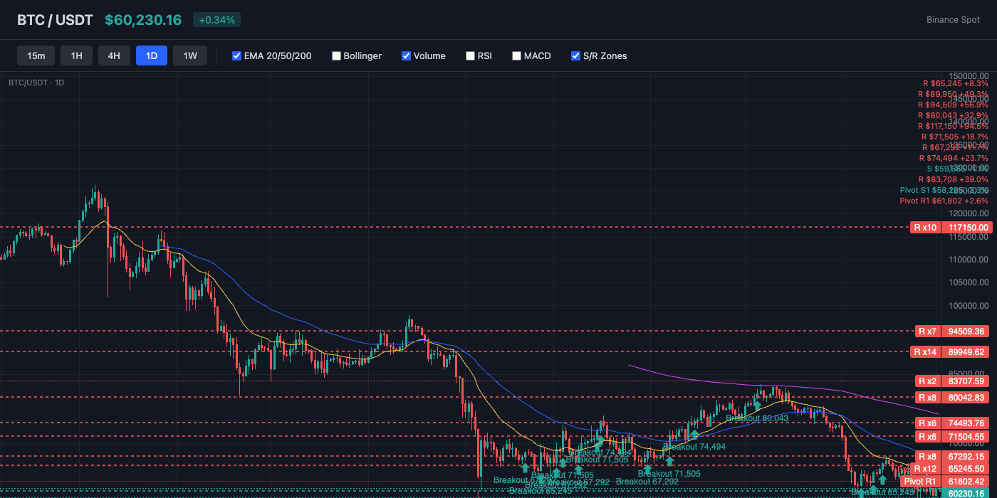 BTC Price Action with EMA and S/R Levels