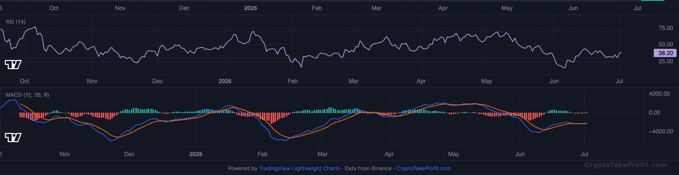 BTC RSI and MACD
