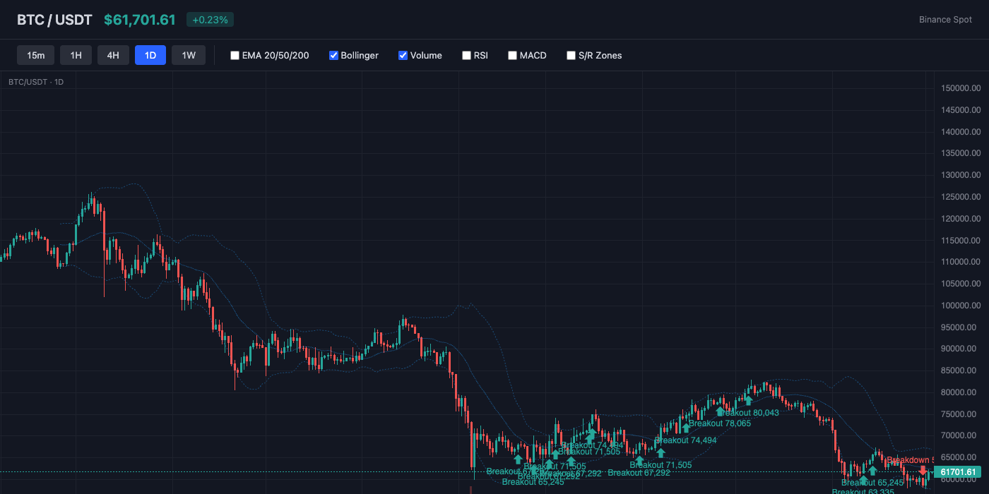 BTC Bollinger Bands