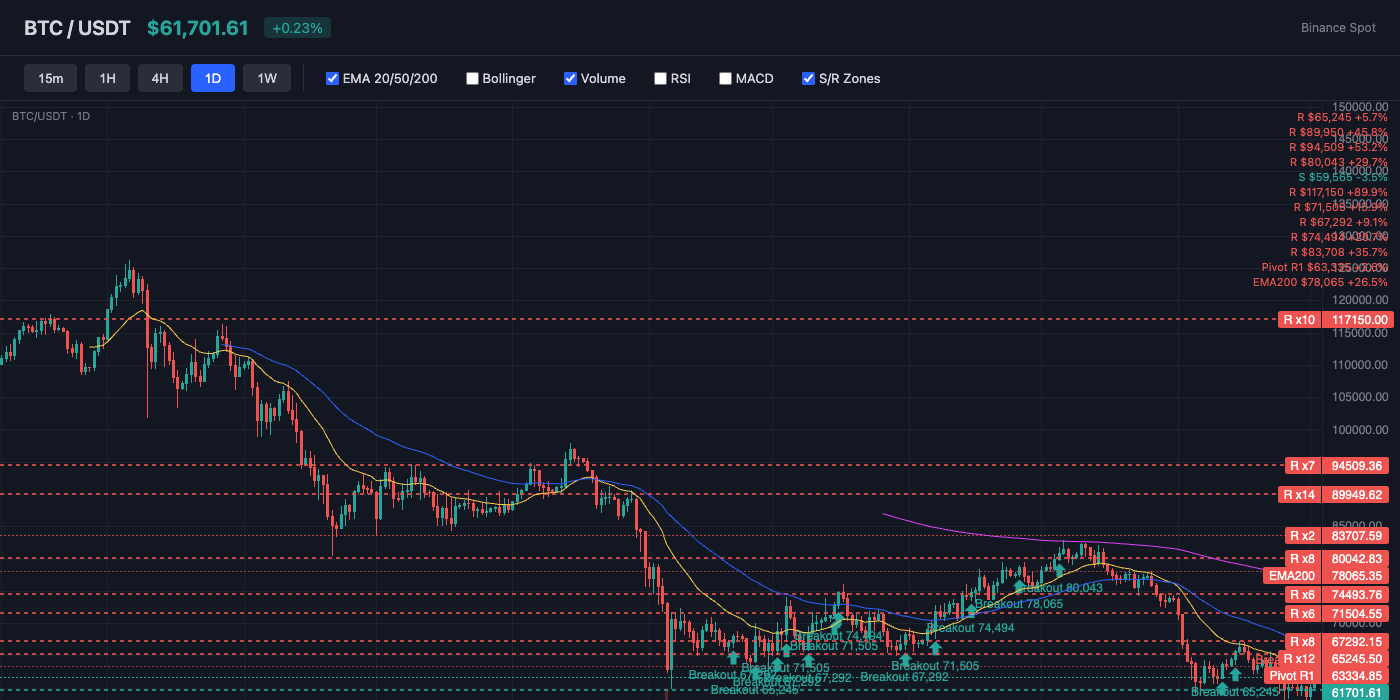 BTC Price Action with EMA and S/R Levels