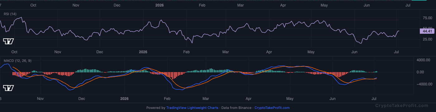 BTC RSI and MACD