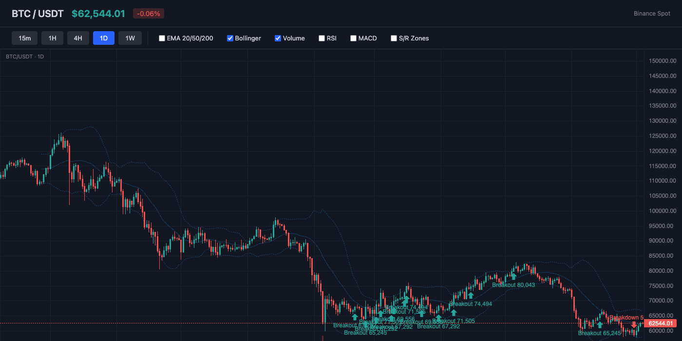 BTC Bollinger Bands