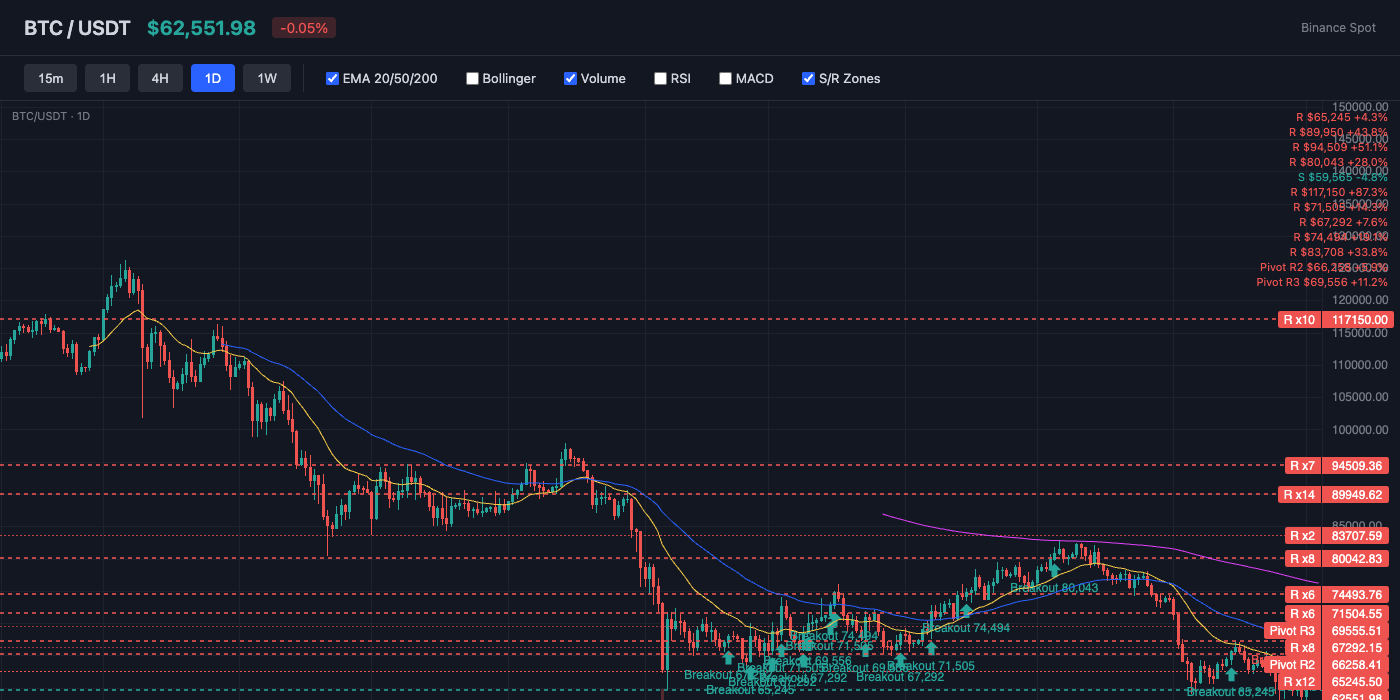 BTC Price Action with EMA and S/R Levels