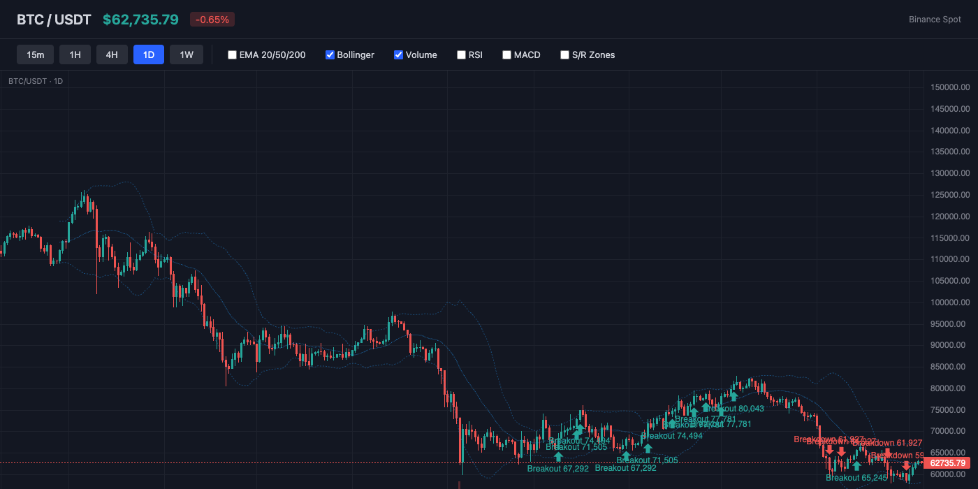 BTC Bollinger Bands