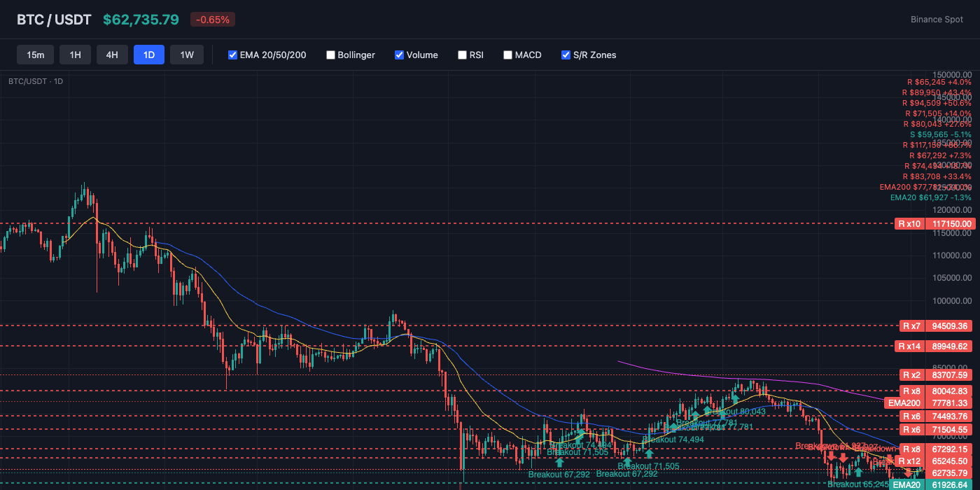BTC Price Action with EMA and S/R Levels