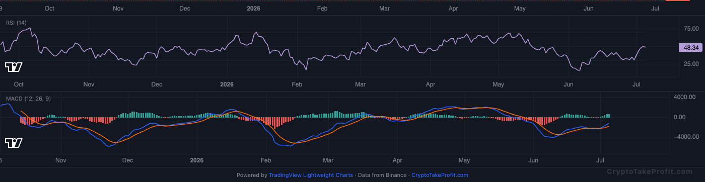 BTC RSI and MACD