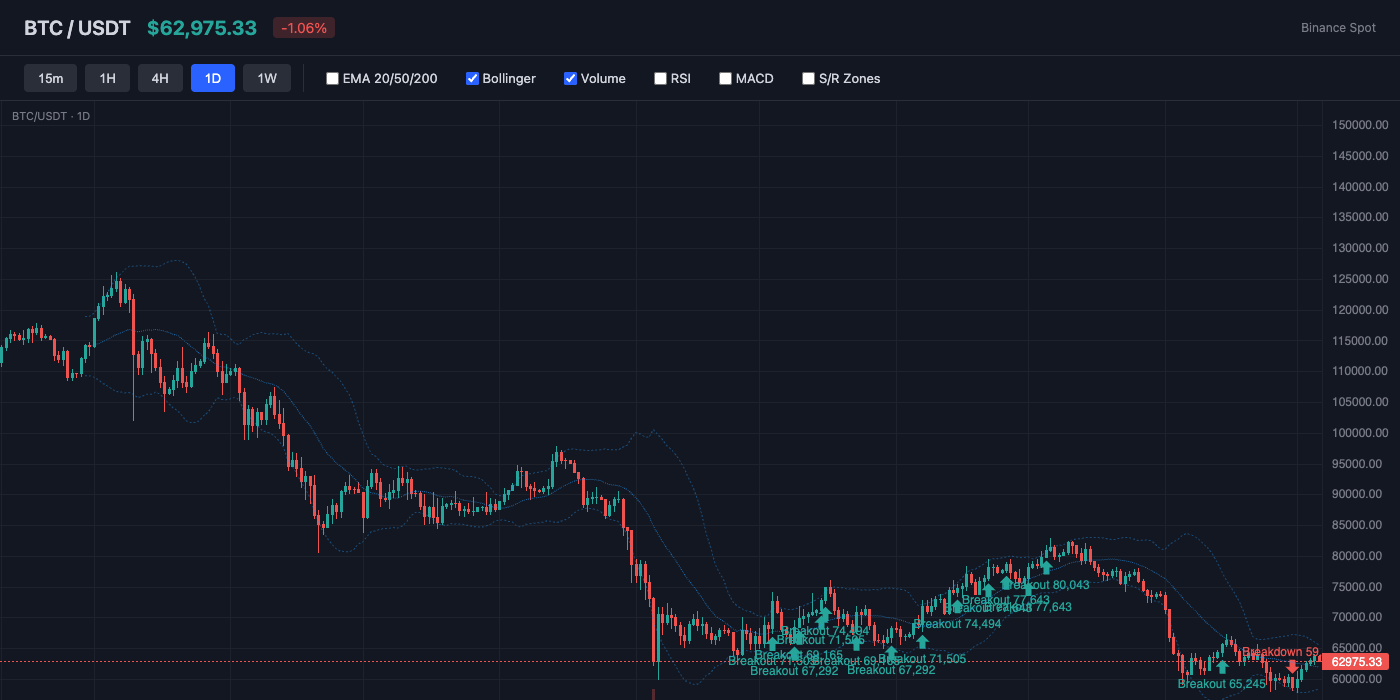 BTC Bollinger Bands