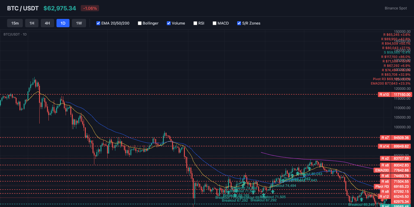 BTC Price Action with EMA and S/R Levels
