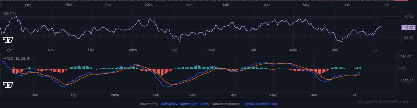 BTC RSI and MACD