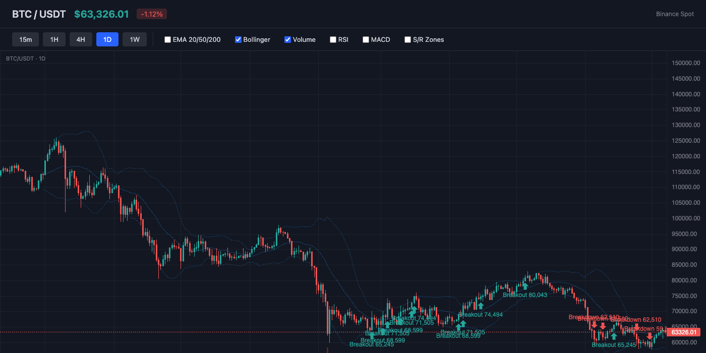 BTC Bollinger Bands
