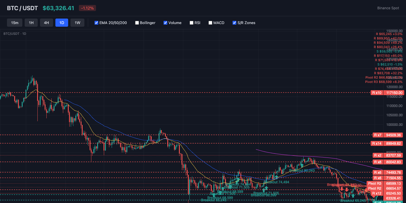 BTC Price Action with EMA and S/R Levels