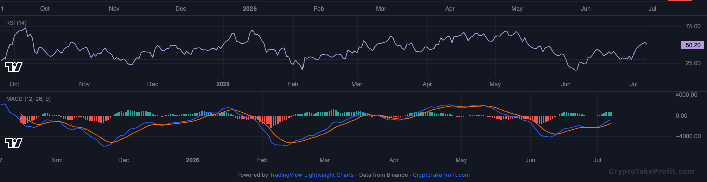 BTC RSI and MACD