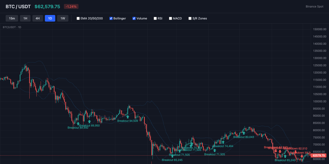 BTC Bollinger Bands