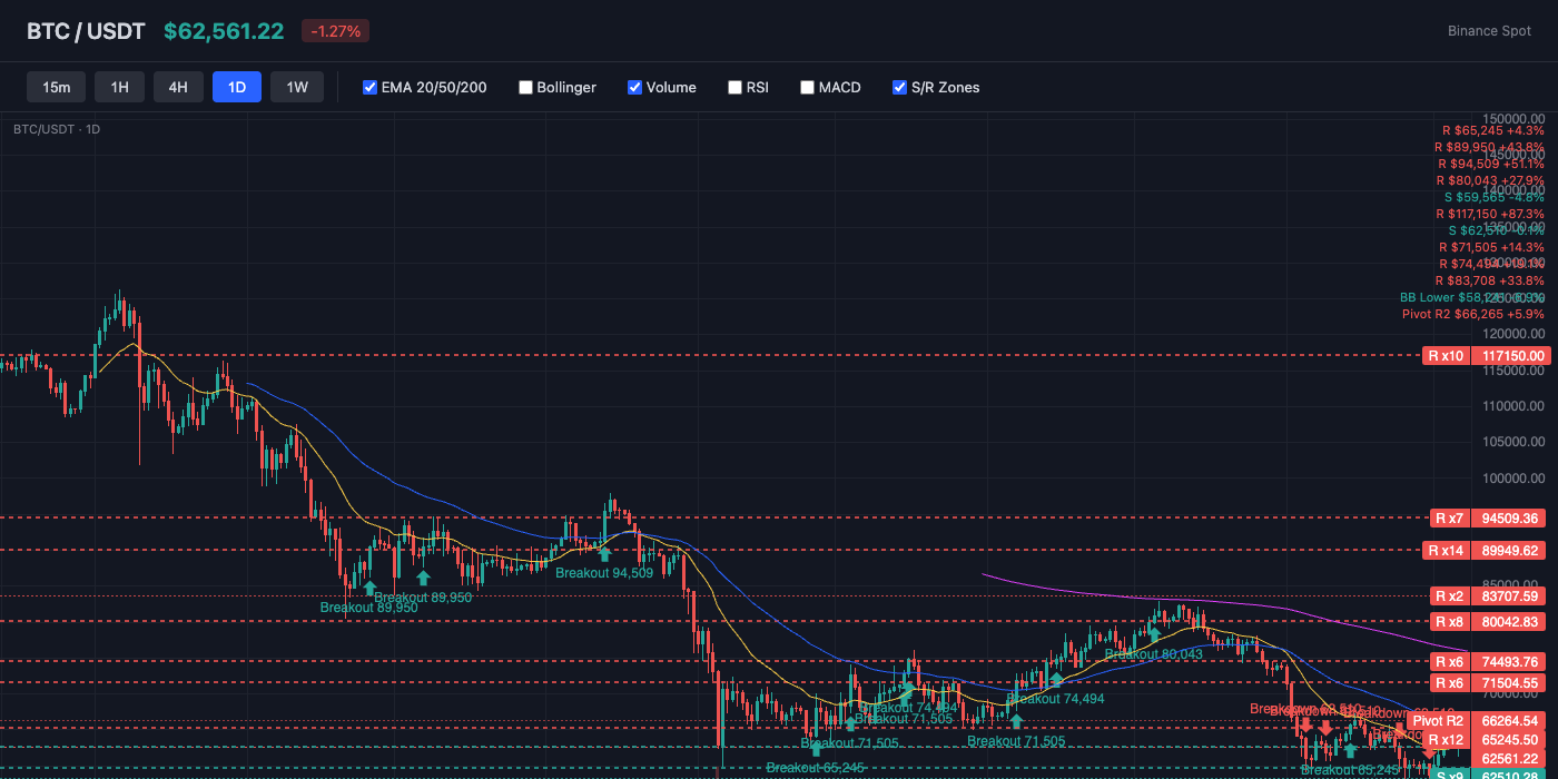 BTC Price Action with EMA and S/R Levels