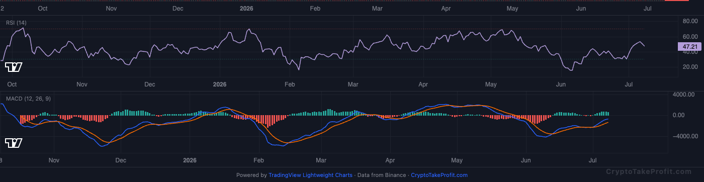 BTC RSI and MACD
