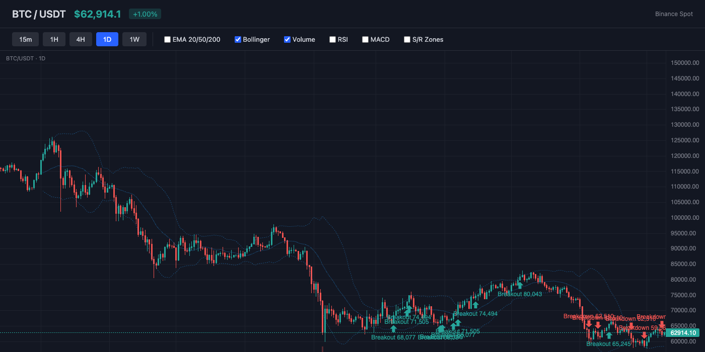 BTC Bollinger Bands