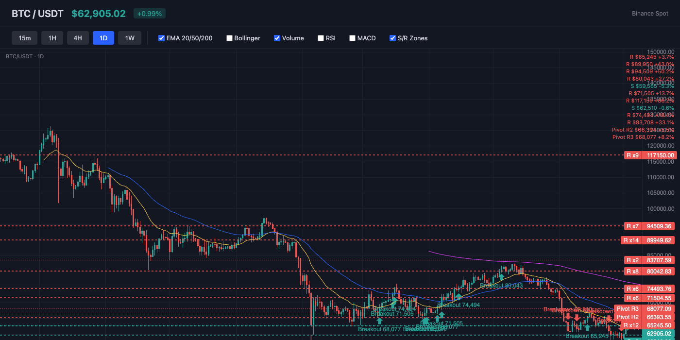 BTC Price Action with EMA and S/R Levels
