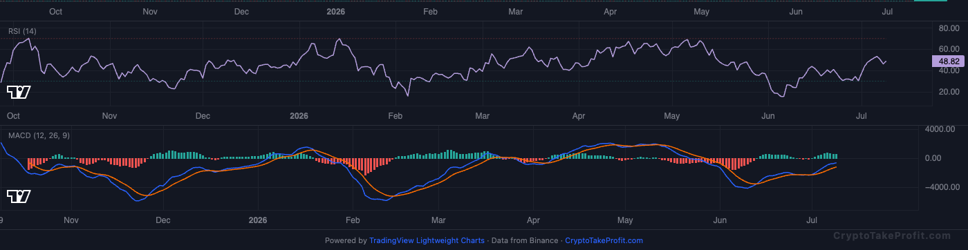 BTC RSI and MACD